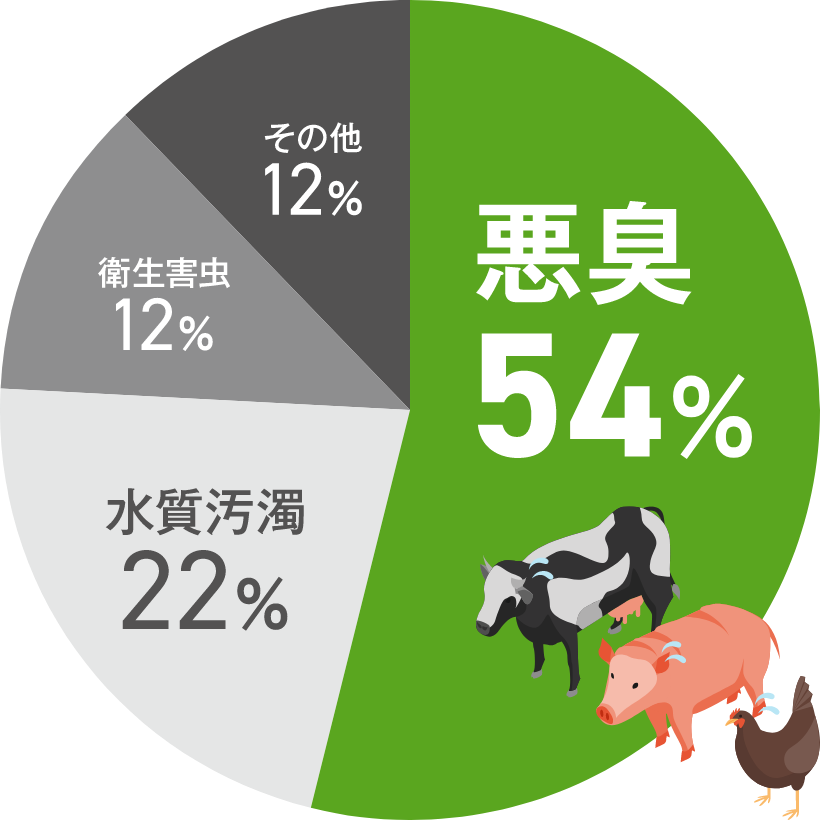 畜産における近隣からの苦情の現状（グラフ）