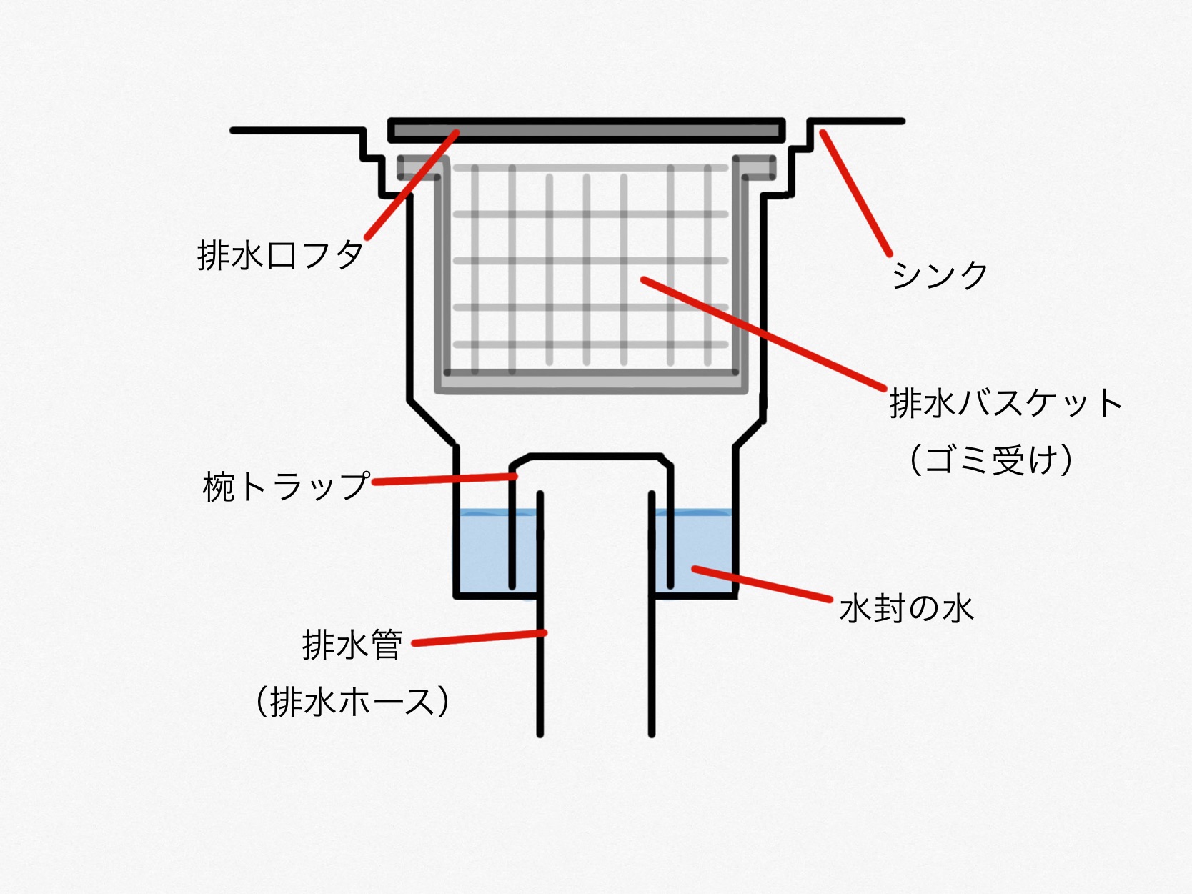 キッチンの排水口の構造