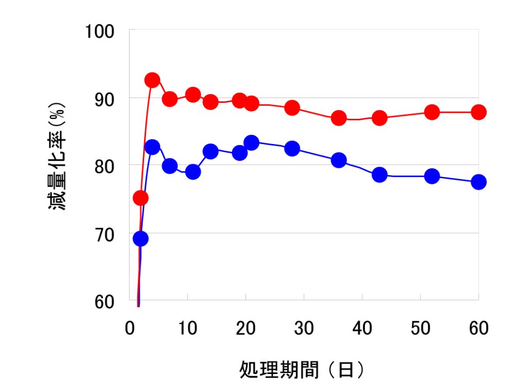 生ごみ処理用微生物の効果